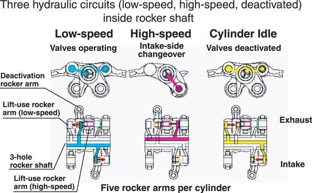 sedající na vačku pro nízké otáčky motoru (Exhaust-side low engine speed rocker arm).