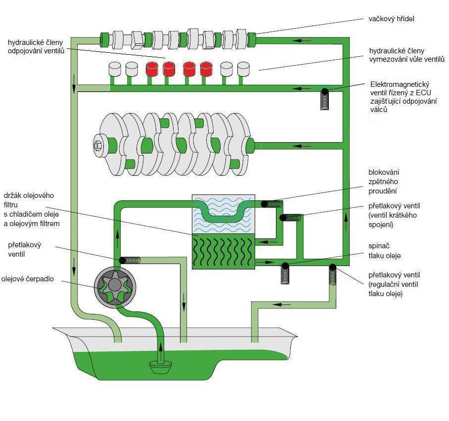 Tlakový olej budeme přivádět stále olejovým kanálem, avšak do obvodu připojíme navíc elektromagnetický ventil, ovládaný z řídící jednotky motoru.