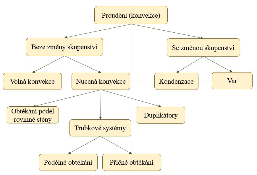 UTB ve Zlíně, Fakulta aplikované informatiky 18 2.2 Případy sdílení tepla konvekcí Obr.