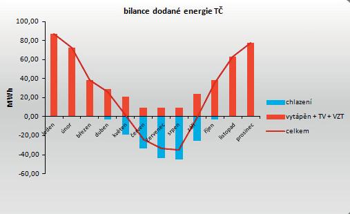 Rok Plánování, testování, monitoring Dimenzování primární okruhů tepelných čerpadel bývá často podceňováno.