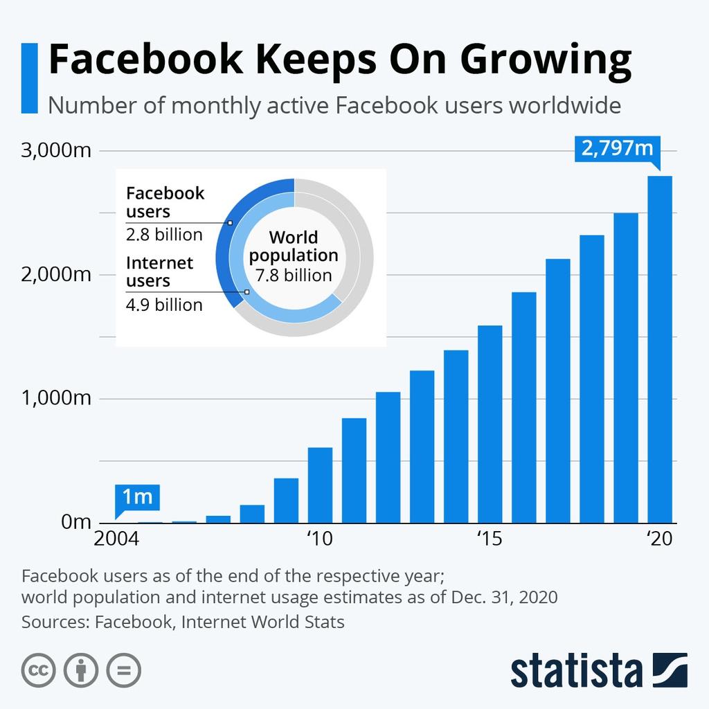 Teorie úvod do sociálních sítí Facebook Stále rostoucí síť Nejlepší cílení