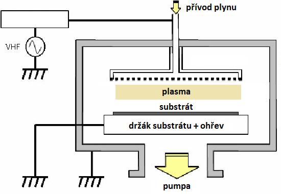 2.1.2 Technologie PECVD Do plazmového reaktoru je přiváděn prekurzor (případně směs prekurzorů) a reakcí s elektrony plazmatu dochází ke vzniku reaktivních fragmentů, které následně reagují s
