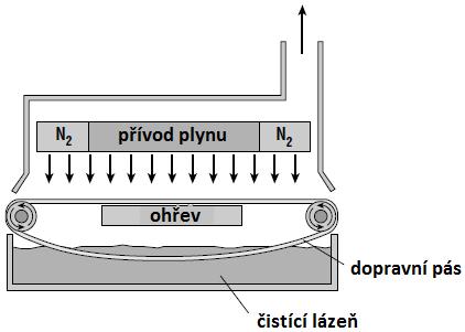 2.3 Chemická depozice za atmosférického tlaku (APCVD) Při technologii APCVD je na rozdíl od předešlé LPCVD metody využíváno tlaku atmosférického.