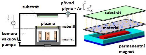 materiálem je umístěn permanentní magnet. Vzniklé magnetické pole se překrývá s kolmo lokalizovaným elektrickým polem. Výsledkem je cykloidní pohyb elektronů nad deponovaným materiálem.