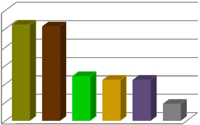 zařízení? Otázka č. 5: Jaká zvířata jsou k zooterapii využívána ve vašem koně psi koza kráva ovce kočky 52 51 24 22 22 9 60 52 51 50 40 30 24 22 22 20 10 0 koně psi koza kráva ovce kočky 9 Otázka č.