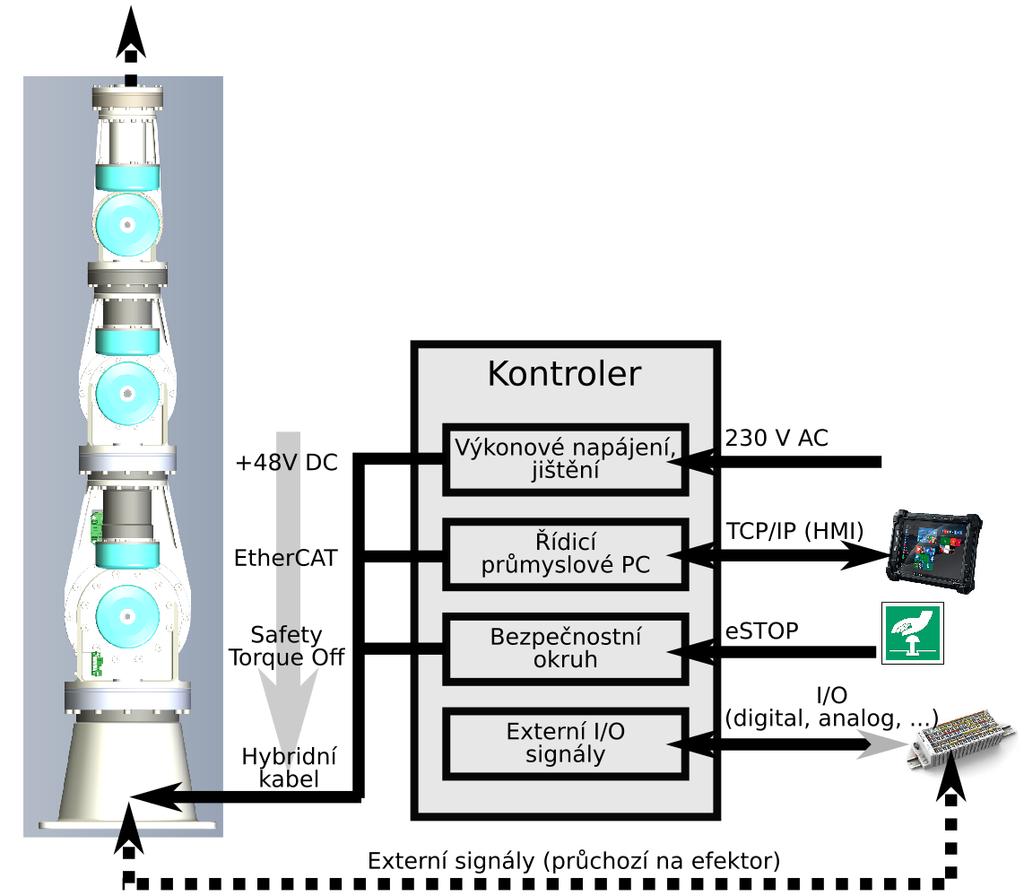 Elektrické zapojení Součástí robotu je kontroler, viz Obrázek 3, realizující následující funkce: Výkonové napájení, jištění (zdroje, jističe) Běh řídicích algoritmů (řídicí průmyslové PC ),