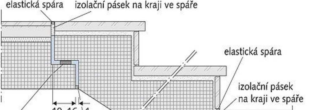 SCHODIŠTĚ ZAMEZENÍ PŘENOSU VIBRACÍ kročejový hluk vyvolaný pohybem osob pružené oddělení