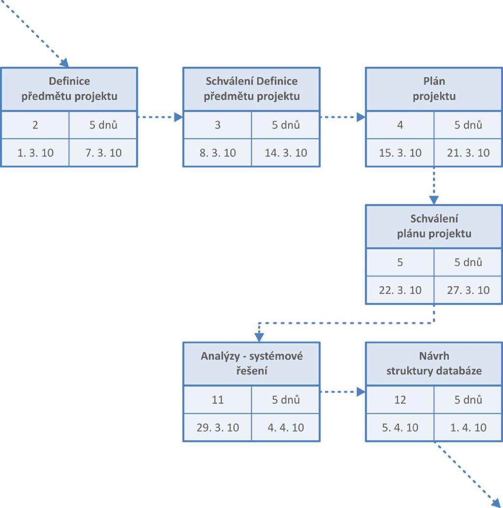 PERT diagram znázorňuje vzájemné vazby mezi jednotlivými kroky projektu a zároveň umožňuje rozpoznat a vypočítat tzv. kritickou cestu.