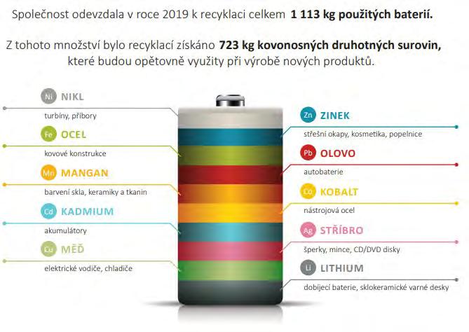 OCHRANA ŽIVOTNÍHO PROSTŘEDÍ Produkce odpadů v CSO za rok 2019 221,641 t/rok 339,019 t/rok 45,869 t/rok 374,420 t/rok 1,713 t/rok 5,944 t/rok 960,400 t/rok PAPÍR PLAST SKLO BIODPAD KOV TERTAPACK