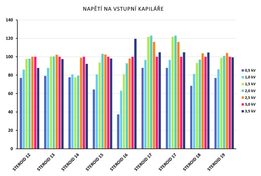 5.1.3 Optimalizace parametrů iontového zdroje Cílem experimentu bylo nalezení optimální podmínek pro nastavení iontového zdroje tak, aby byly hodnoty relativních intenzit prekurzorových iontů co