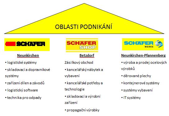 3. Představení společnosti SSI Schaefer SSI Schaefer [4] je německá rodinná firma založena v roce 1937 panem Fritzem Schaeferem. V začátcích vyráběl přepravky doma v garáži.