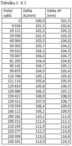 6.2. Výsledky zátěžového testu Kontrola napnutí probíhala přibližně každých 10 000 cyklů. Jak již bylo uvedeno v kapitole 6.