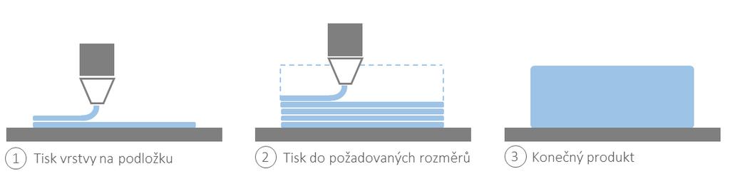 1 ÚVOD Lidstvo už od počátku své existence pomalu zdokonalovalo postup výroby.