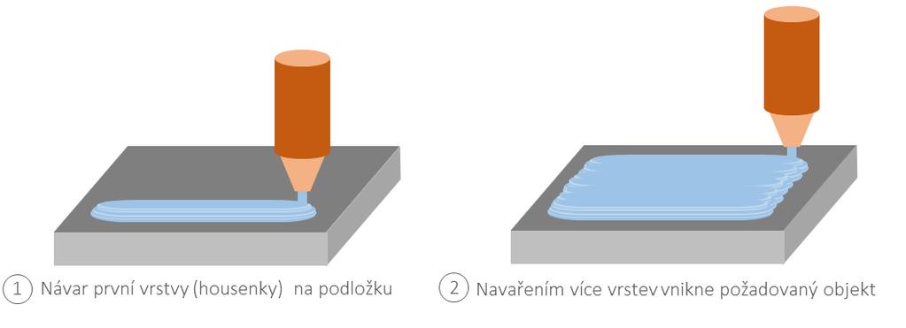 Jednou z firem, podílející se na výzkumu metody WAAM je Ústav výrobních strojů a zařízení s Výzkumným centrem pro strojírenskou výrobní techniku a technologii (RCMT) ve spolupráci se společností