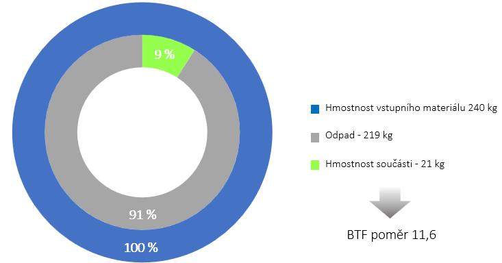Obr. 9: Parametry výroby dílů z Ti slitiny obrábění Obr. 10: Parametry výroby dílů z Ti slitiny metoda WAAM Značným výsledkem je BTF (Buy-to-fly je poměr využití materiálu) poměr.
