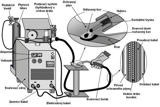 3 REŠERŠE METODY SVAŘOVÁNÍ MIG/MAG V této části práce je popsána technologie svařování MIG/MAG, která se používá u metody WAAM.