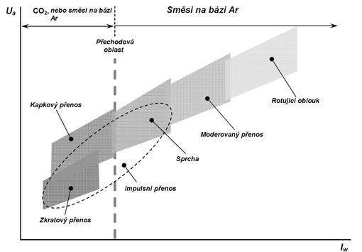 moderovaný přenos, rotační přenos. [10] 3.2 Svařovací materiály Obr.
