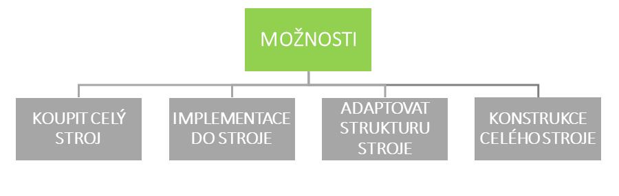 posuv. [32] Obr. 41: Model svařovacího hořáku Robacta Drive 5.1.2 Výběr stroje Pro pohyb hořáku se používají dva typy mechanických pohybů.