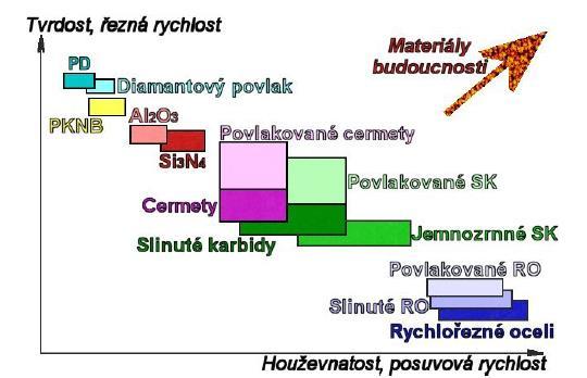 4. Nástrojové materiály Ve výrobním průmyslu je k dispozici široké spektrum materiálů pro výrobu nástrojů.