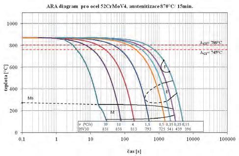 Fázové transformace probíhající v průběhu ohřevu a ochlazování materiálu při tepelném zpracování se projevují objemovou změnou, k níž dochází v důsledku změn krystalové mřížky.