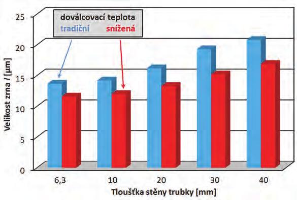 Recenzované výzkumné články Peer-reviewed Research Papers ISSN 0018-8069 u mikrolegované oceli C dosahováno brzdicím účinkem jemných částic (nejspíše karbonitridů vanadu, precipitujících