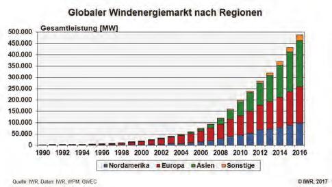Informační články Informative Articles ISSN 0018-8069 Obr. 1 Globální instalovaný výkon větrných elektráren dle regionů podle [1] Diagram na obr.