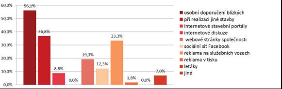 Vlastní práce 69 Obr. 20 Zdroje informací o Stavební firmě ŠMAK Zdroj: dotazníkové šetření (n=120) 5.