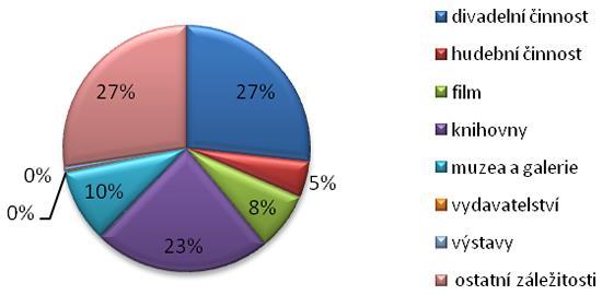 V rámci ostatních činností v záležitostech kultury, církví a sdělovacích prostředků představují výraznou většinu výdaje na zájmovou činnost v kultuře. Podíl těchto výdajů se pohyboval kolem 80 %.