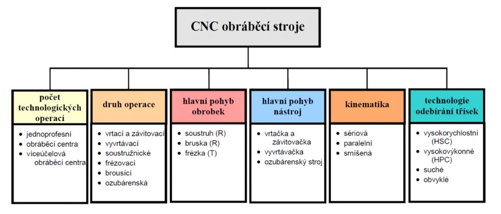 přichází i více problémů, které je potřeba řešit. CNC obráběcí stroje lze rozdělit podle druhů operací, které vykonávají, a podle NC vývojové generace.