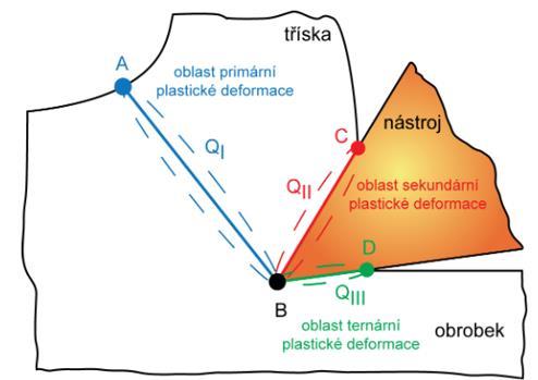 procesu. Vznikají jak plastické, tak i elastické deformace v důsledku tření mezi hřbetem nástroje a přechodovou plochou obrobku.