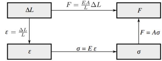 Obrázek 13: Základní veličiny a rovnice pro rovnoměrně tažený prut [21] Odporové tenzometry se nejčastěji zapojují do plného mostu (Wheatstonova mostu).