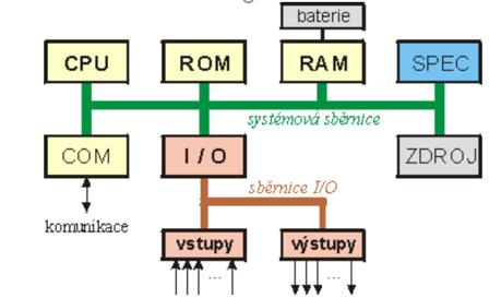 5 MOŽNOSTI ZPRACOVÁNÍ DAT SE SENZORŮ Data real-time lze zpracovávat na různých hardwarech, a to zejména na PLC, dspace a platformách od National Instruments. 5.