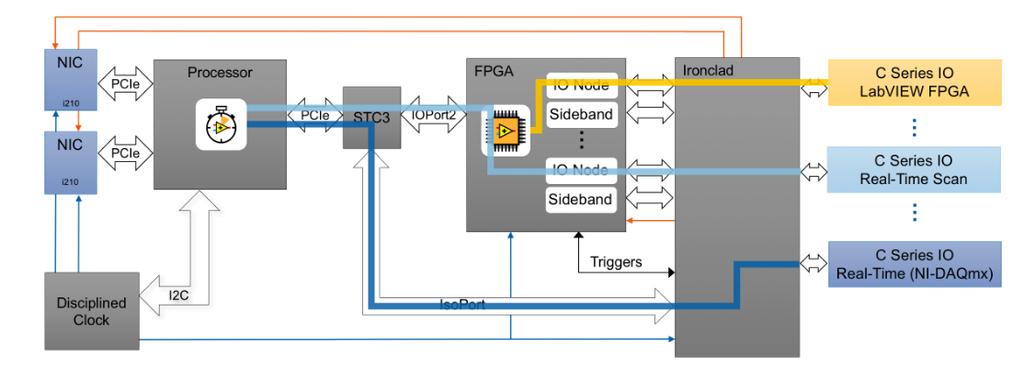 Moduly, které signál zpracují a předají ho rekonfigurovatelnému FPGA (programovatelnému hradlovému poli), které obsahuje různě propojitelné programovatelné logické obvody na rozdíl od ASIC