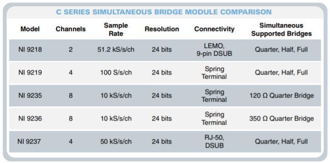 7.2 C Series Modul NI-9237 Modul NI-9237 je čtyřkanálový, používaný u senzorů, které jsou napájené a měřené na základě čtyřmůstkového zapojení.