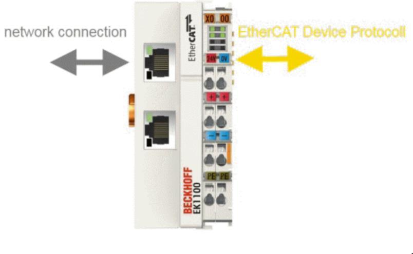 Obrázek 34: Backhoff EK1100 [35] EtherCAT je hojně využíván pro svoji rychlost.