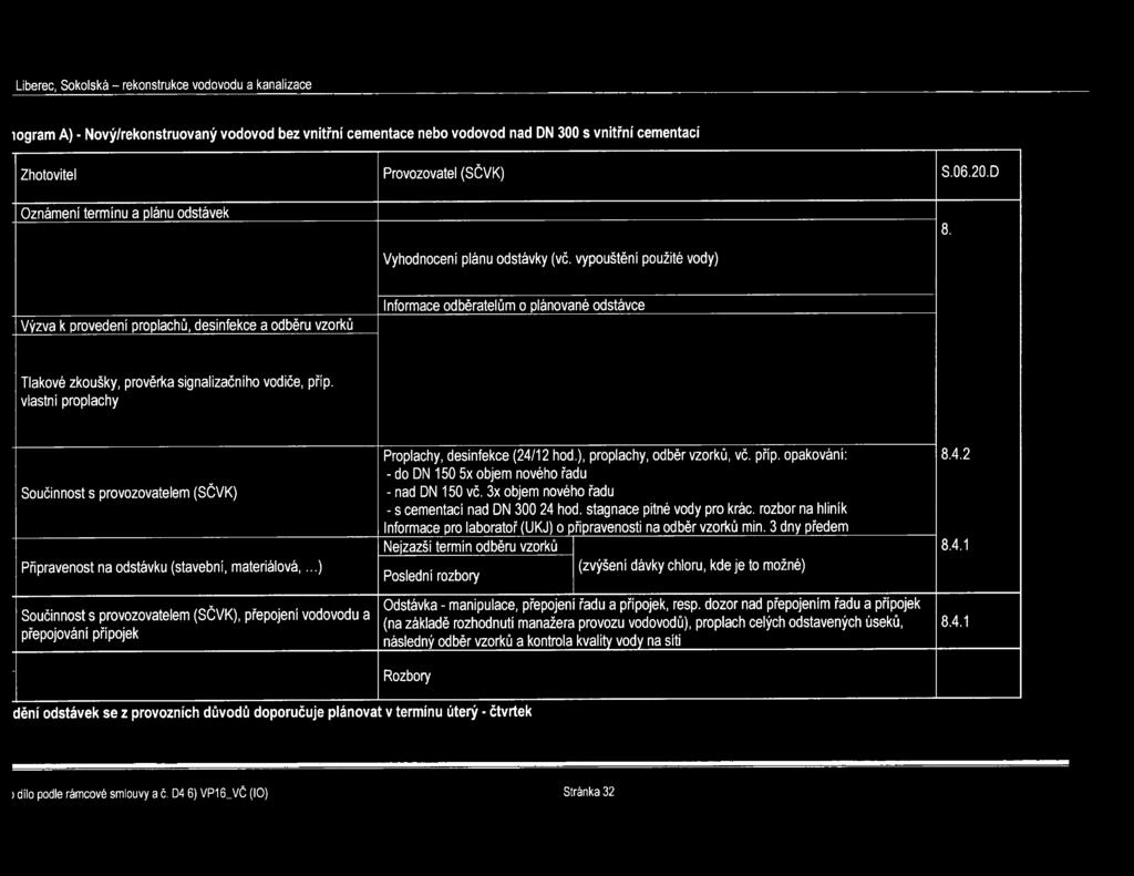 Výzva k provedení proplachů, desinfekce a odběru vzorků Informace odběratelům o plánované odstávce Tlakové zkoušky, prověrka signalizačního vodiče, příp.