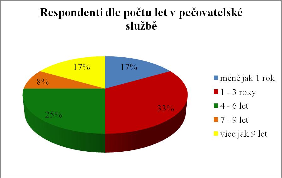 pracovnice (17 %) a 1 vedoucí (8 %).