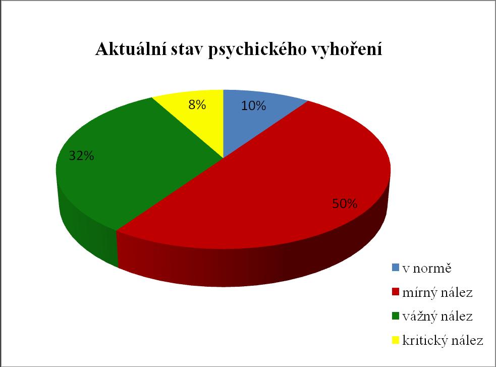 Dílčí výzkumný cíl DC 1. byl sledován tazatelskou otázkou TO 1. Jaký je aktuální stav psychického vyhoření tzv. burnout skóre u pracovníků v pečovatelských službách v Pardubickém kraji?