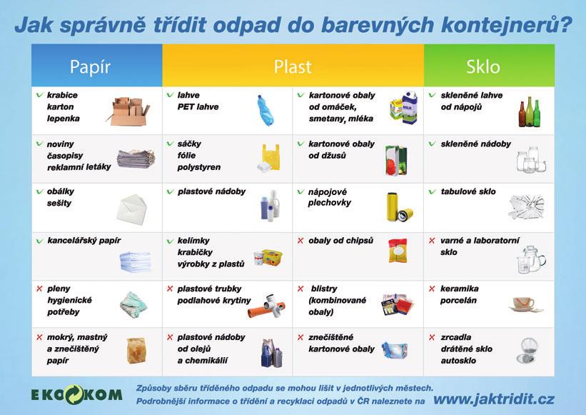 Moderním řešením pak jsou barevné tašky na třídění odpadu, které distribuuje společnost Eko-Kom prostřednictvím obcí. Bohumín je občanům rozdává při ekologických akcích.