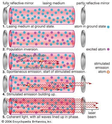 Nepropustné zrcadlo Aktivní prostředí Polopropustné zrcadlo 1. Aktivní prostředí v základním stavu Základní stav 2. Inverze populace Excitovaný atom Spontánní emise Stimulovaná emise 3.