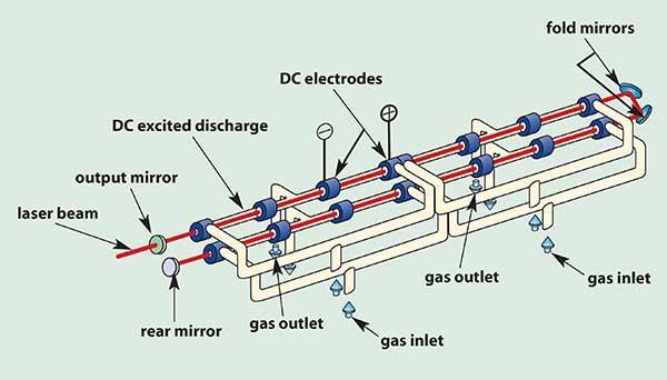 Ohybová zrcadla DC elektrody DC výboj Polopropustné zrcadlo Laserový paprsek Odvod plynu Přívod plynu Nepropustné zrcadlo Odvod plynu Přívod plynu Obrázek 9: Konstrukce průtočného CO 2 laseru