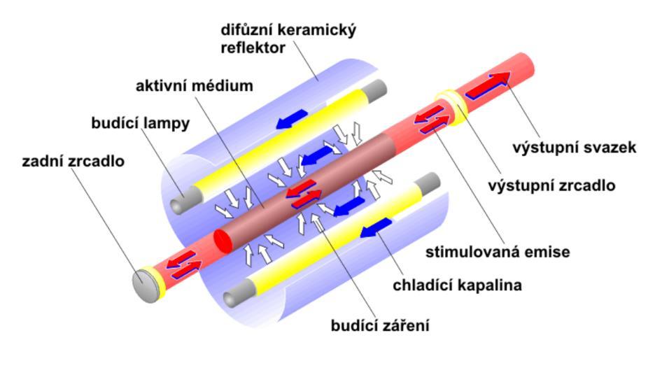 řádově v desetinách milimetru, vláknový laser využívá dlouhé a tenké optické vlákno (délka řádově v metrech, průměr 50-300 μm) [21]