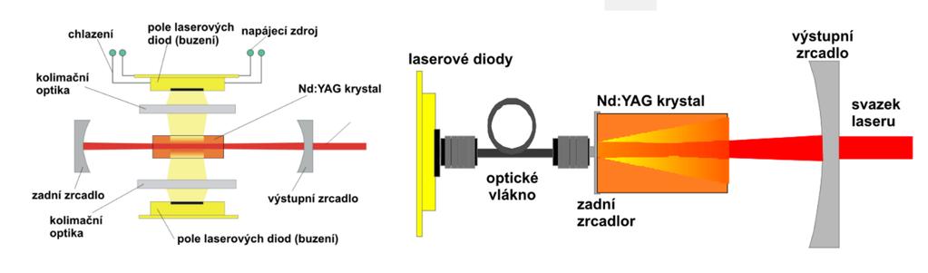 Aktivní prostředí ve formě tyče může být buzeno buď výbojkami (takové lasery se nazývají LPSS Lamp Pumped Solid State), nebo laserovými diodami (nazývané DPSS Diode Pumped Solid State) [21].