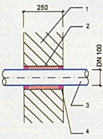 Protipožární ochrana potrubních prostupů Příklad ochrany potrubních prostupů 1 - požárně dělicí konstrukce (např. betonová stěna tl. 250 mm) 2 - těsnicí hmota ( např.
