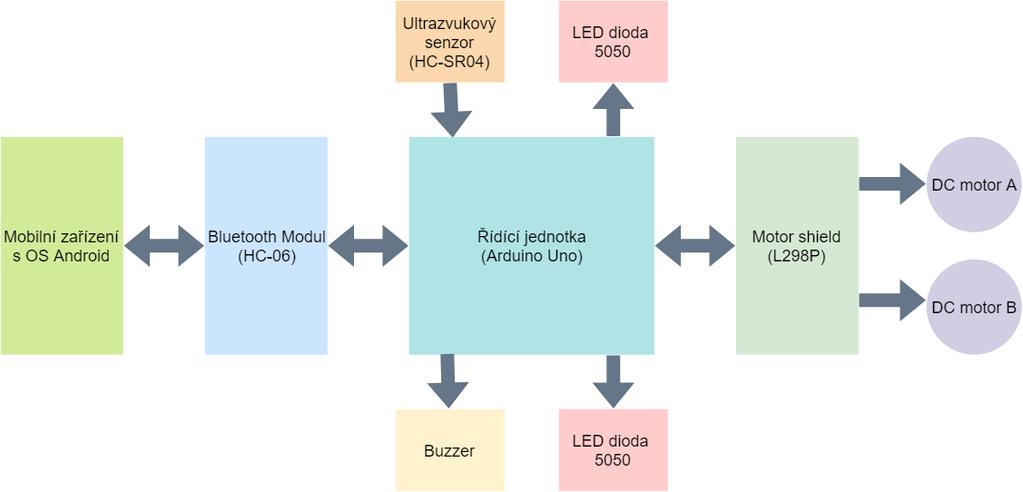 UTB ve Zlíně, Fakulta aplikované informatiky 54 6.10.1 Blokové schéma zapojení Blokové schéma znázorňuje funkční prvky celého systému.
