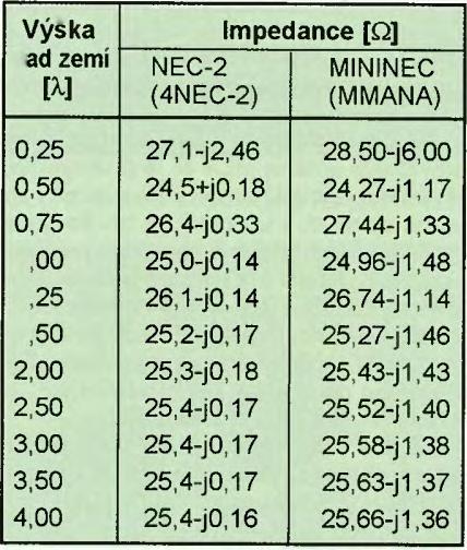 Počítač v ham-shacku CXXIII Modelování antén pomocí programu 4NEC-2 Spolehlivost modelů antén Z úvodního, velmi zjednodušeného rozboru omezení programu pro analýzu antén momentovou metodou vyplývají