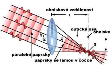 10 f a b h 1 h 2 ohnisková vzdálenost obrazového prostoru od hlavní roviny předmětová vzdálenost obrazová vzdálenost výška předmětu výška obrazu H, H hlavní roviny čočky S 1, S 2 konjugované body