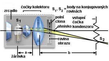23 Osvětlovací zdroj ani kondenzor se přímo nezúčastní tvorby obrazu, mají však na jeho vlastnosti (ostrost, jas, kontrast) podstatný vliv.