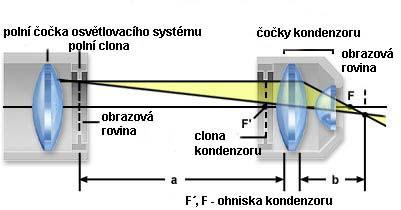 27 kondenzoru (viz později). v okuláru je polní clona pevná a je tvořena objímkou, omezující chod paprsků okulárem (jeho vstupní pupilu).