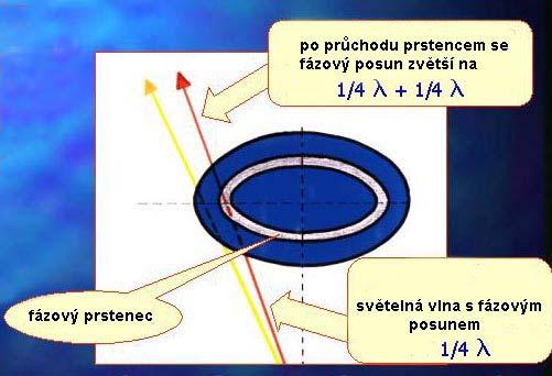 44 2) protože mezi jasem hlavního maxima a jasem fázově modulovaného světla je příliš velký rozdíl, musí být jas hlavního maxima ztlumen. Toho dosáhneme např.